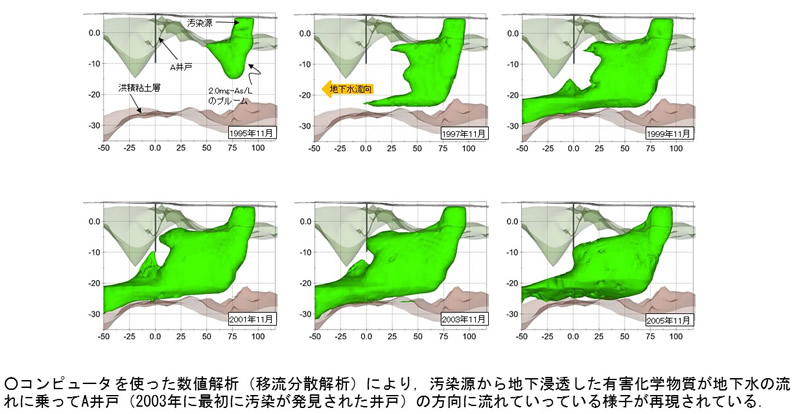 地下水汚染解析事例(廃棄物不法投棄現場からの有害化学物質の挙動解析)