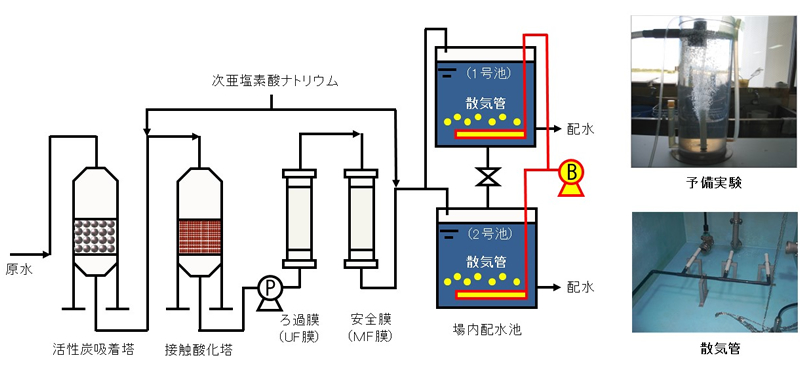 ばっ気処理によるトリハロメタン除去工程