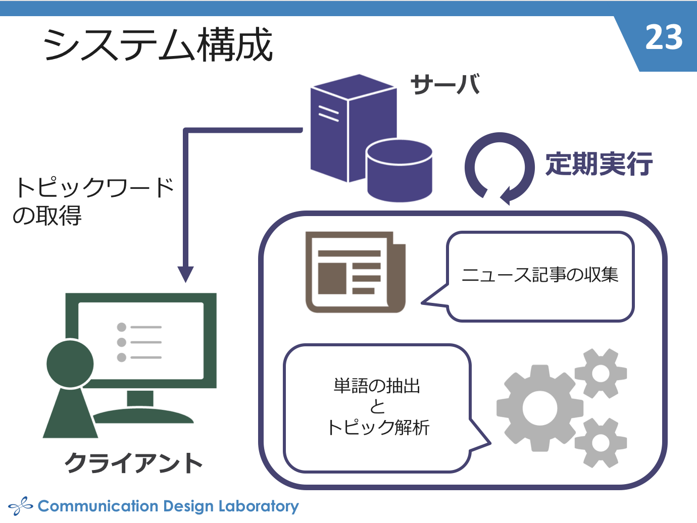 提案システムの構成のスライド