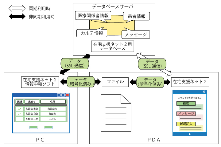 PDA用システムの構成