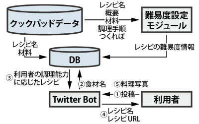 TwitterBotは利用者の投稿を解析して，レシピデータの検索を行います．
                    レシピデータは，レシピサイト「クックパッド」の情報を利用して作成しています．