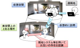 遠隔コミュニケーション支援