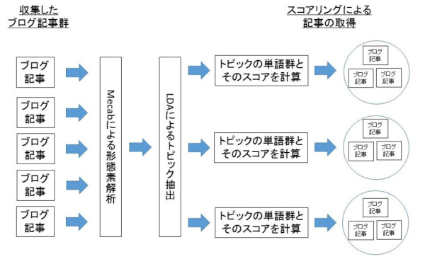 処理の流れ