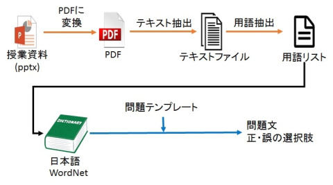 問題自動生成の流れ