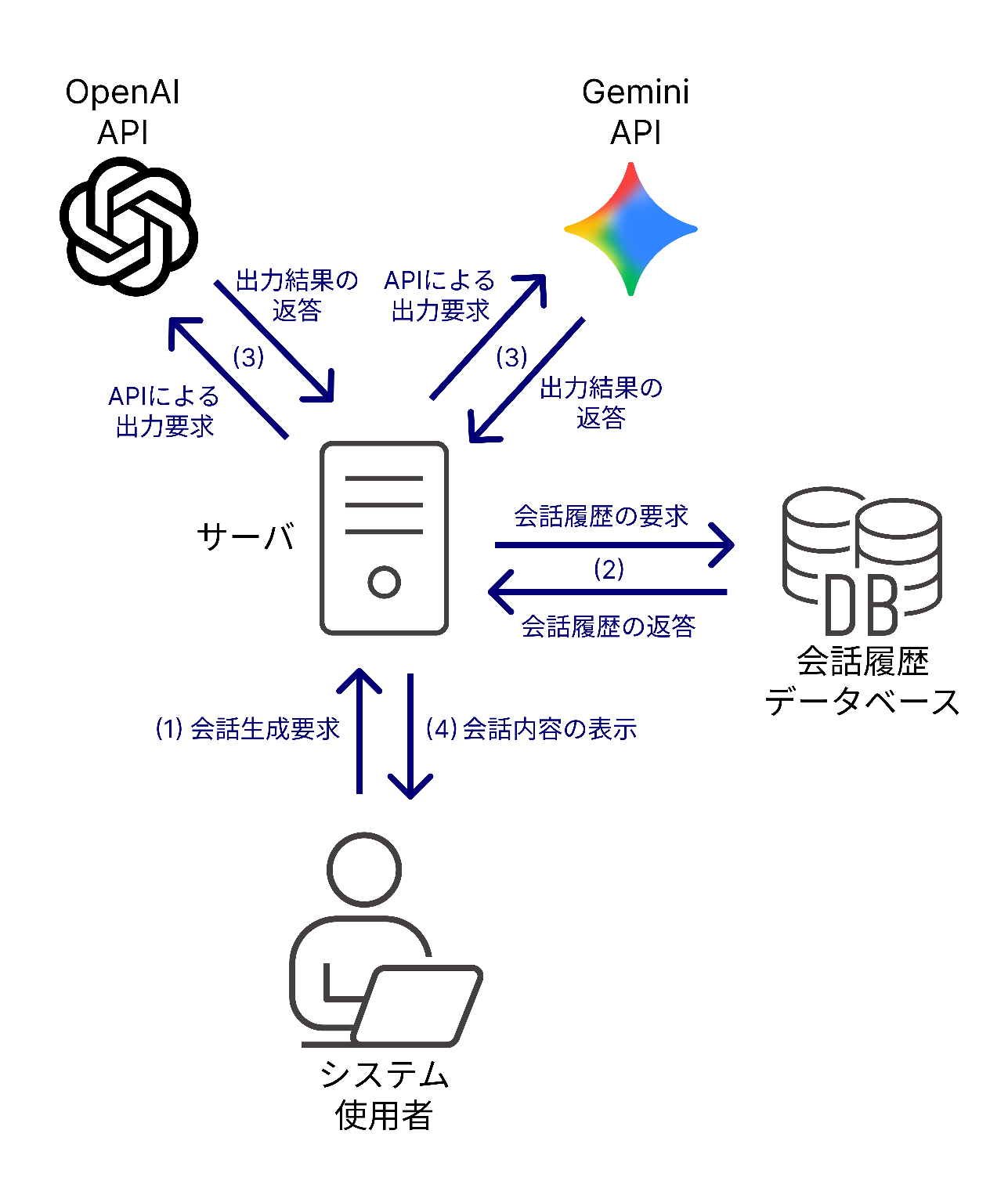 システム構成図
