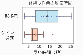 休憩から作業への切り替え時間