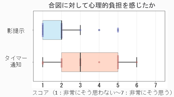 心理的負担の評価