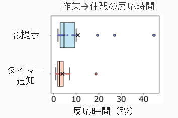作業から休憩への切り替え時間