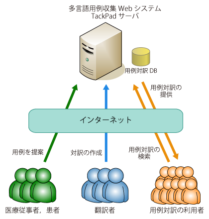 TackPadのシステム構成