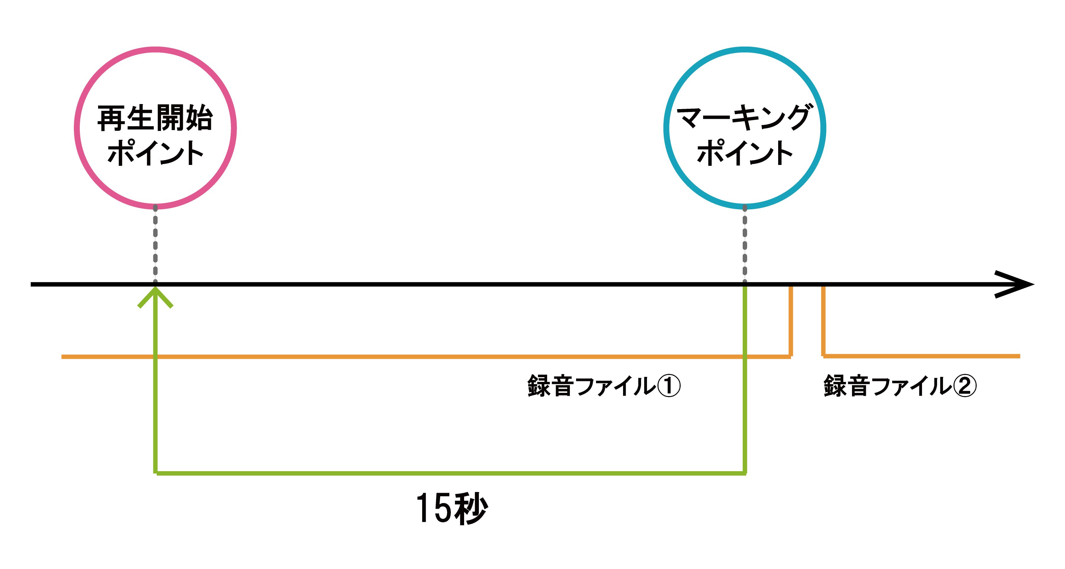 義録音音声の再生の仕組み