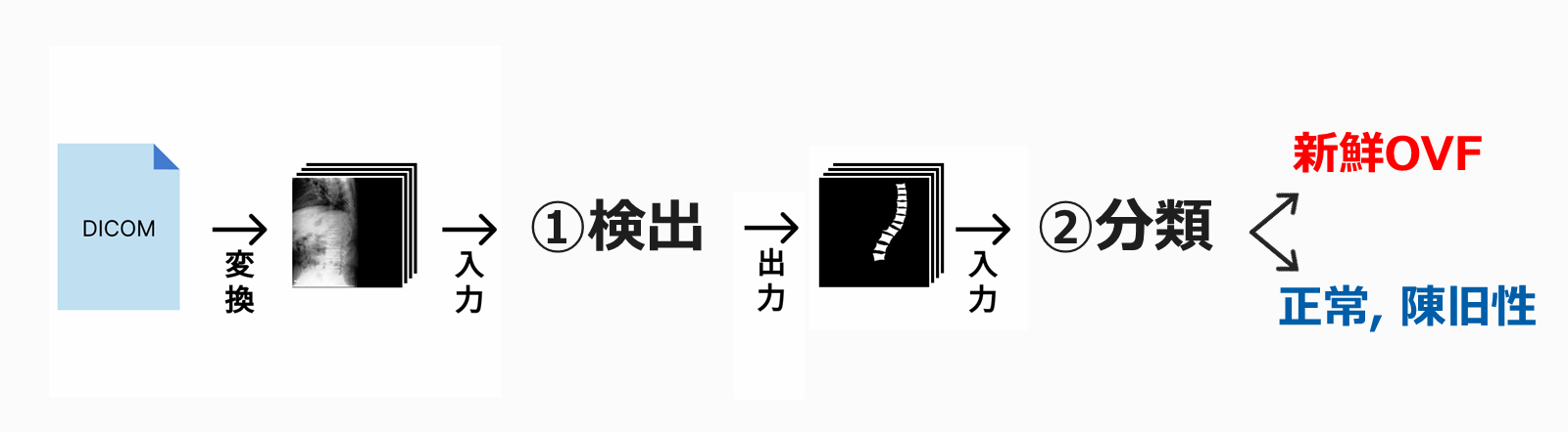 本手法の全体フロー