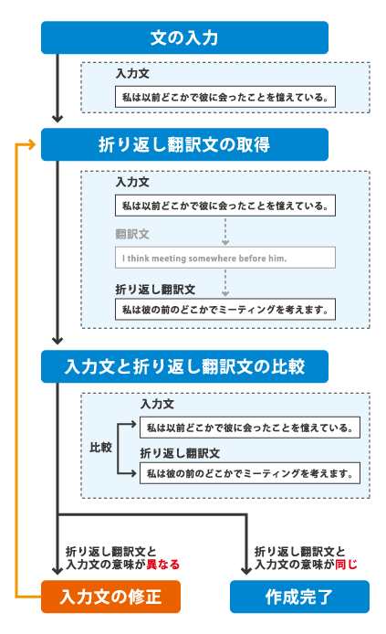 翻訳リペアの流れ