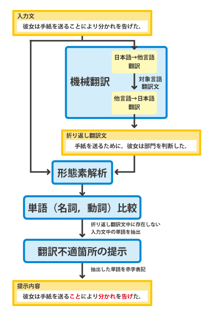 翻訳不適箇所の指摘の流れ
