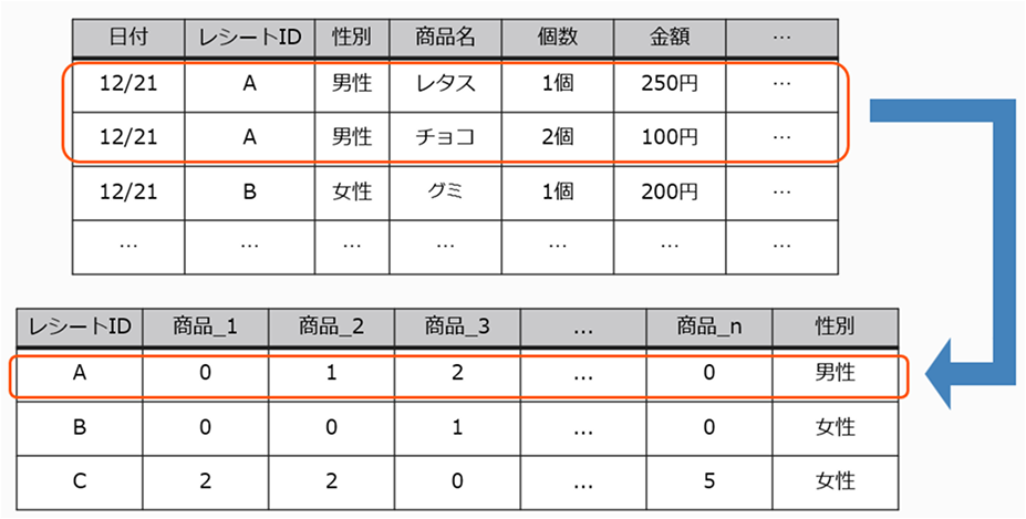 図2. レシートデータの加工方法