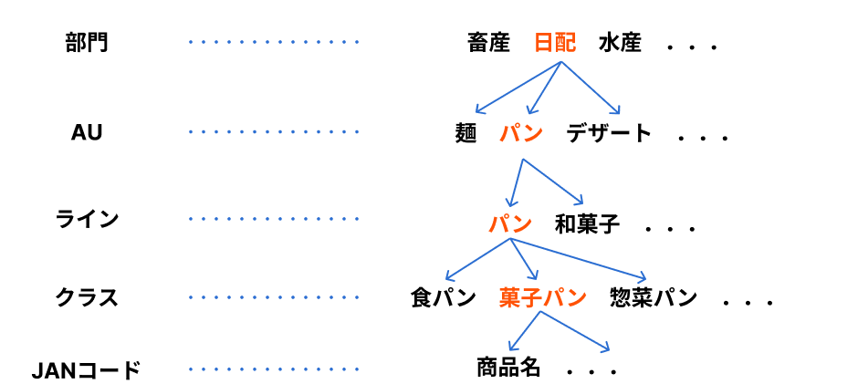 図1. 商品の階層構造