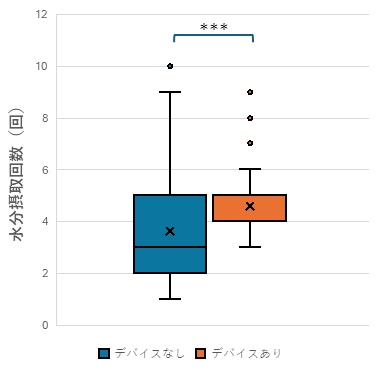 図4. 水分摂取回数の比較