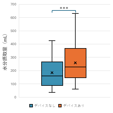図3. 水分摂取量の比較