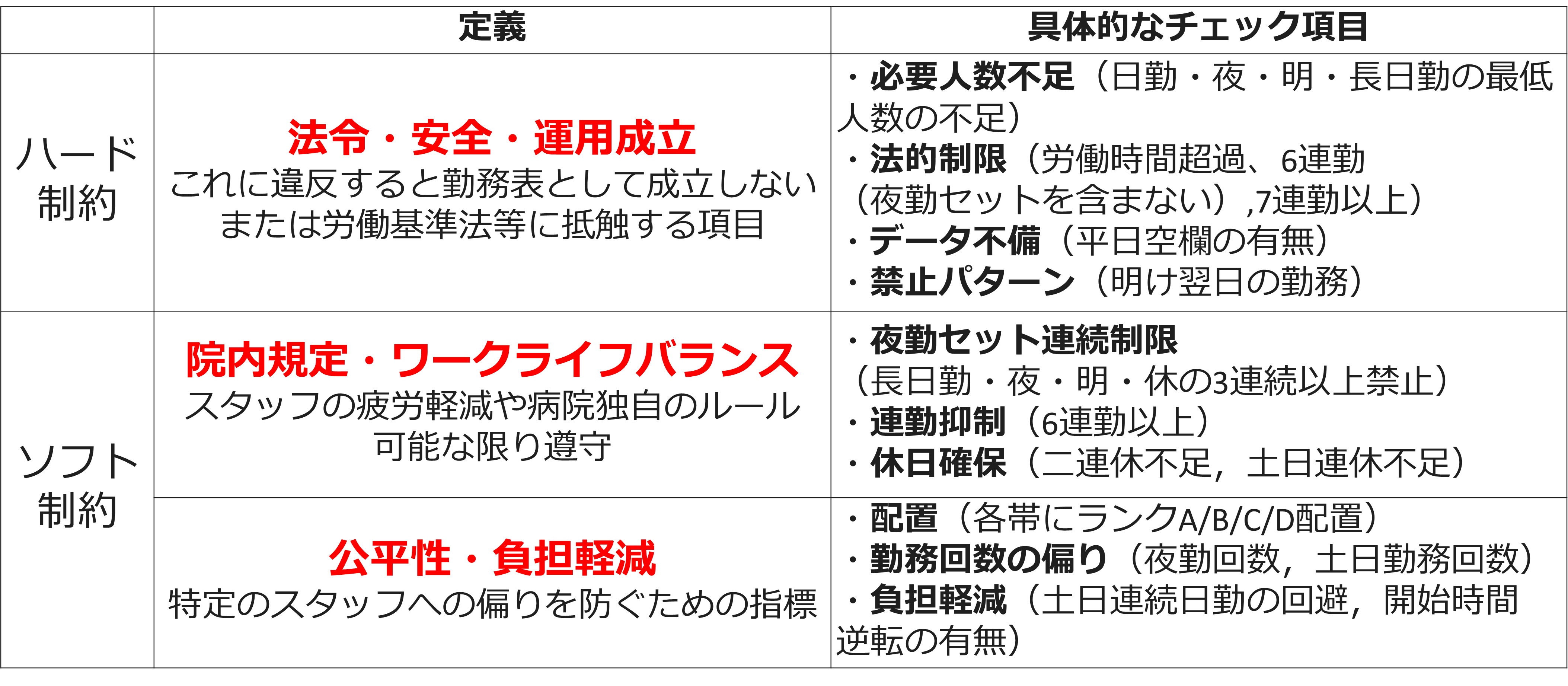 制約分類の表