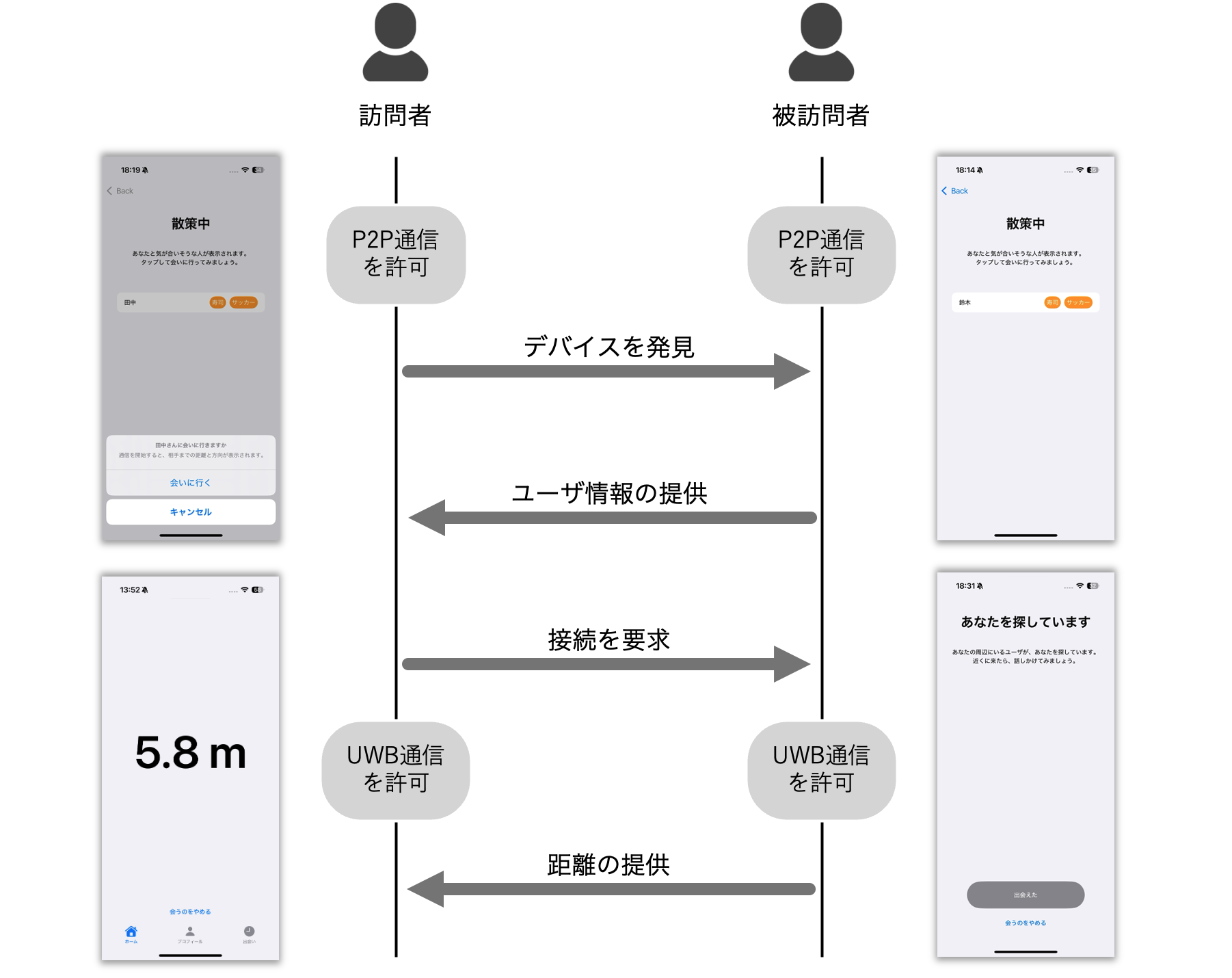 処理プロセス