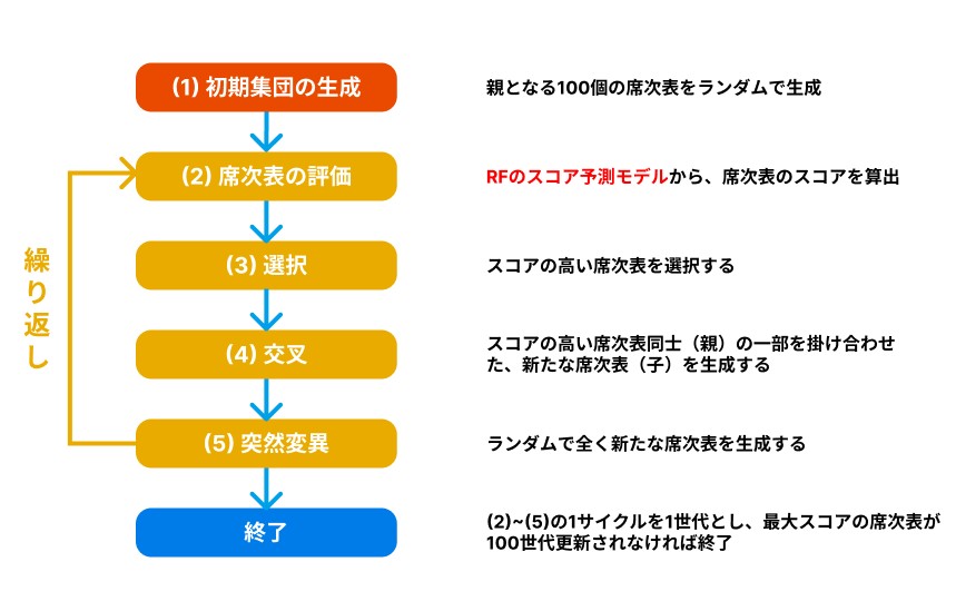 GAの工程