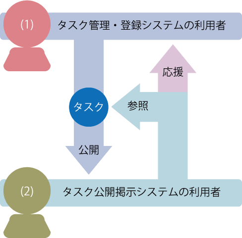 システムの利用者と公開タスクの関係