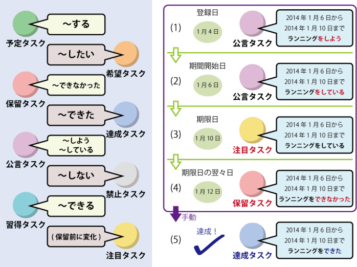 タスクの分類と達成状況による変化